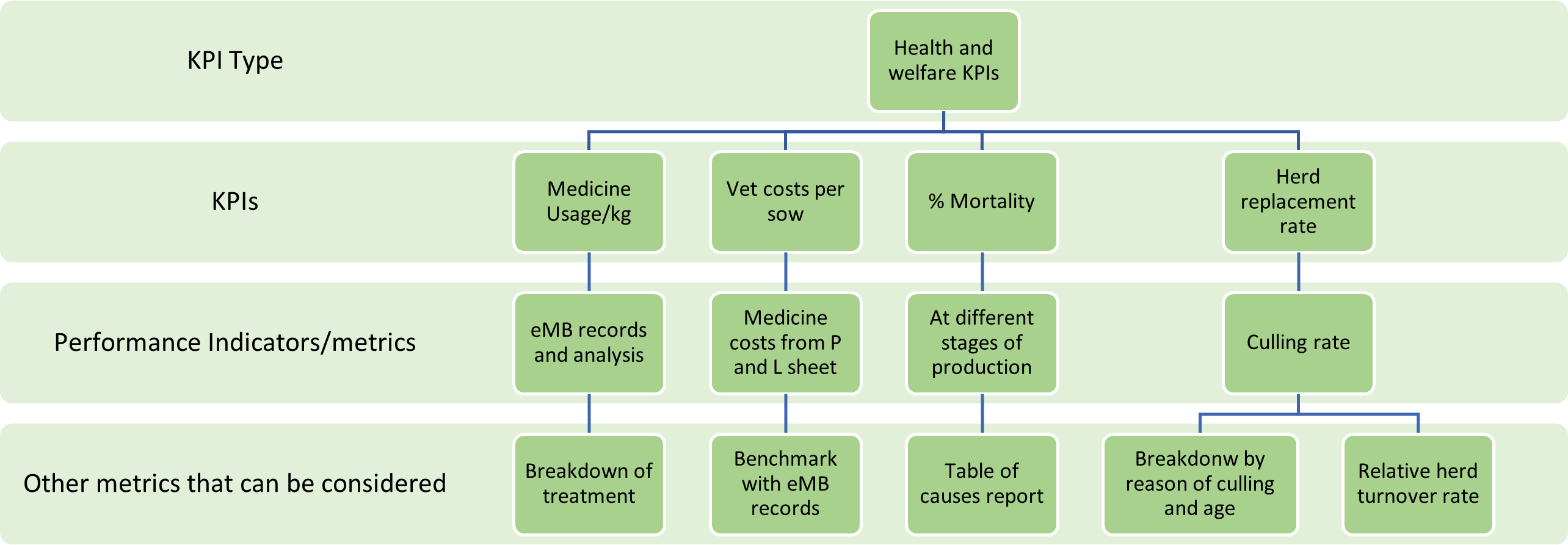 Diagram illustrating performance indicators and metrics to monitor pig health and welfare